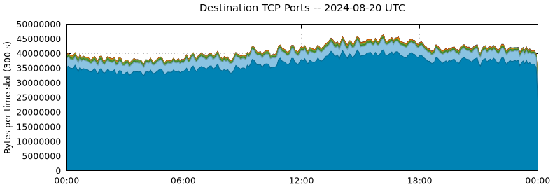 Destination TCP Ports