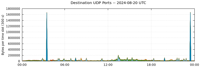 Destination UDP Ports