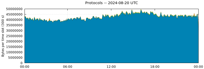 Protocols