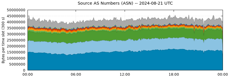 Source AS Numbers (ASNs)