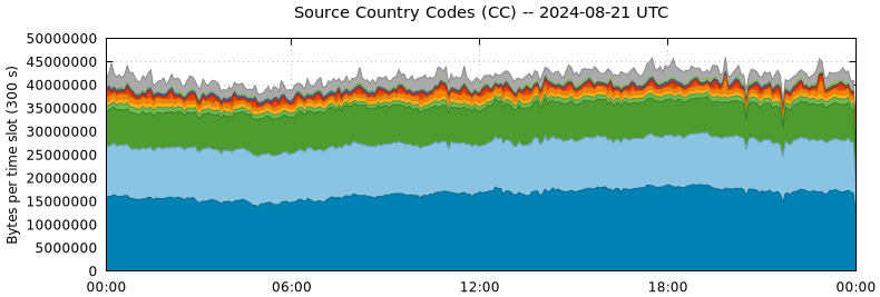 Source Country Codes (CCs)