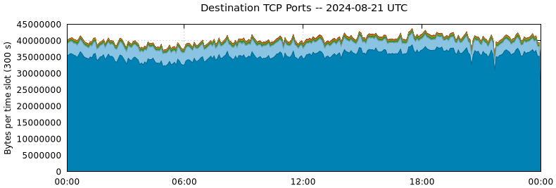 Destination TCP Ports