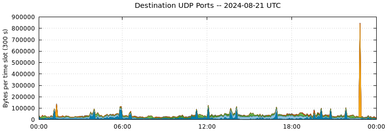 Destination UDP Ports