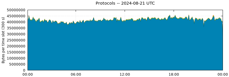 Protocols