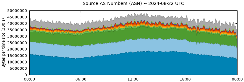 Source AS Numbers (ASNs)