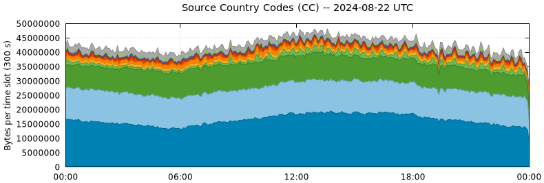 Source Country Codes (CCs)