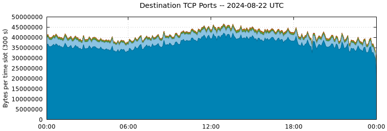 Destination TCP Ports