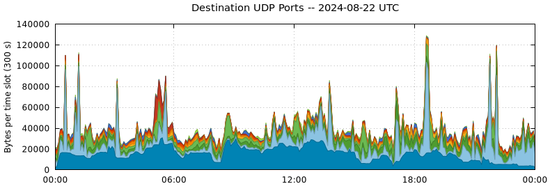 Destination UDP Ports