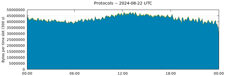 Protocols