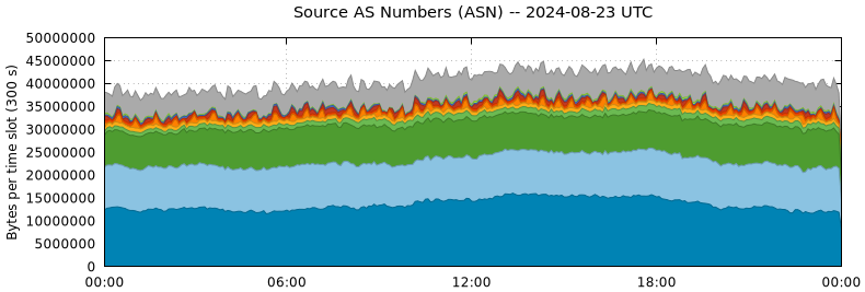 Source AS Numbers (ASNs)