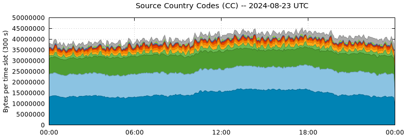 Source Country Codes (CCs)