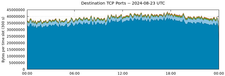 Destination TCP Ports