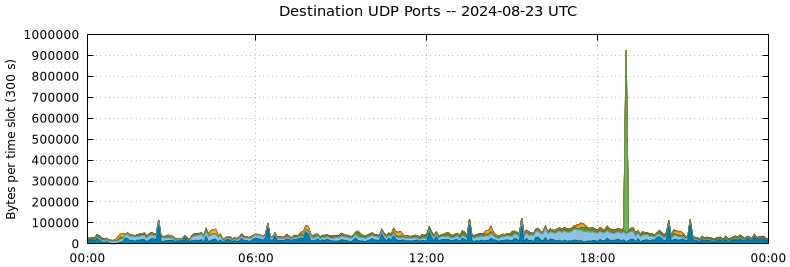 Destination UDP Ports