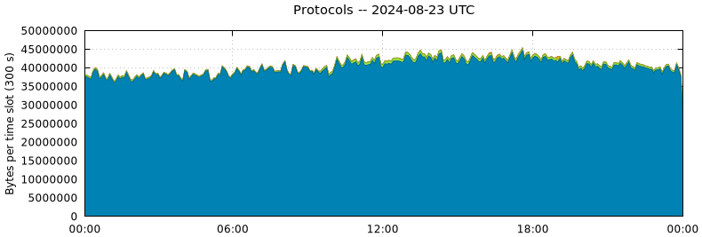 Protocols