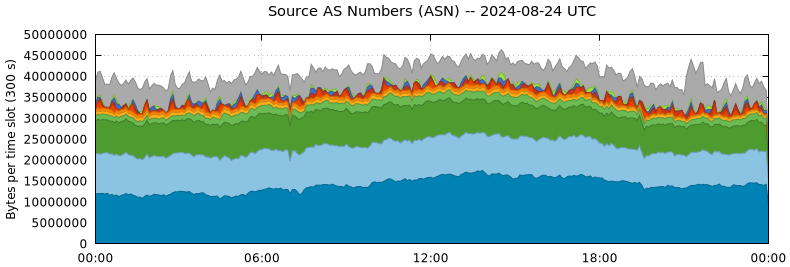 Source AS Numbers (ASNs)