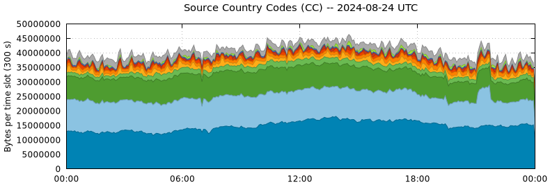 Source Country Codes (CCs)