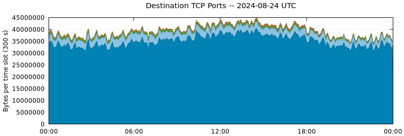 Destination TCP Ports