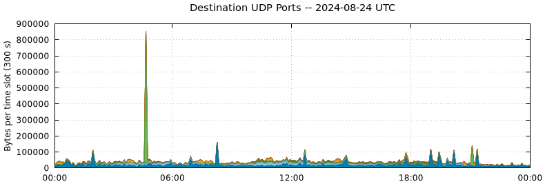 Destination UDP Ports