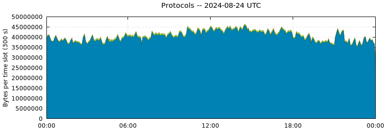 Protocols