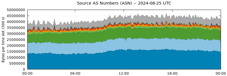 Source AS Numbers (ASNs)