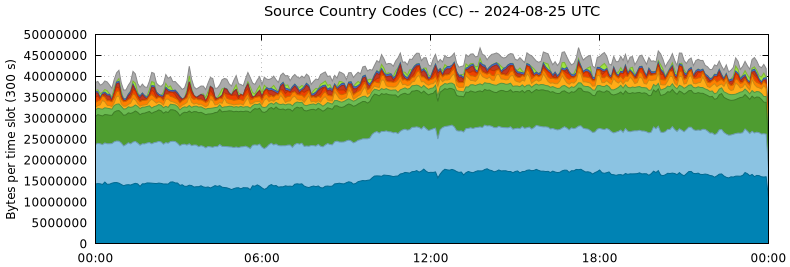 Source Country Codes (CCs)