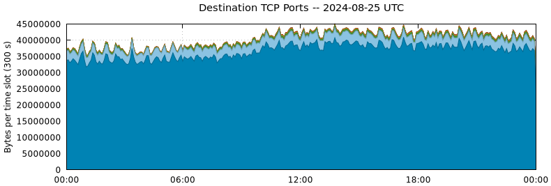 Destination TCP Ports