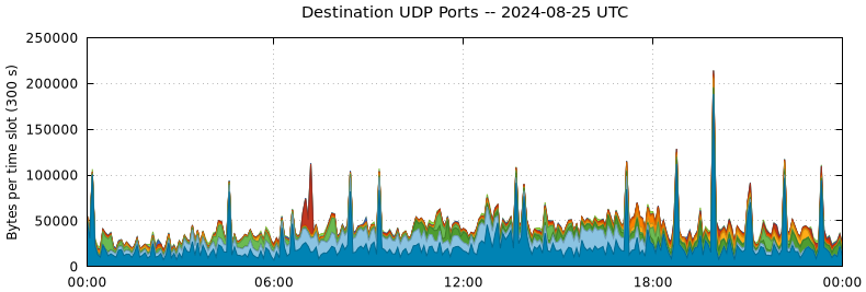 Destination UDP Ports