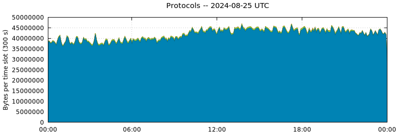 Protocols