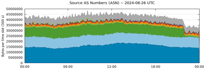 Source AS Numbers (ASNs)