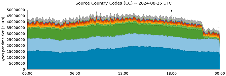 Source Country Codes (CCs)