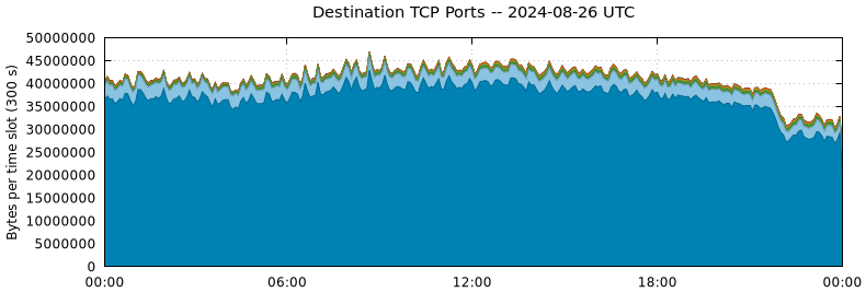 Destination TCP Ports