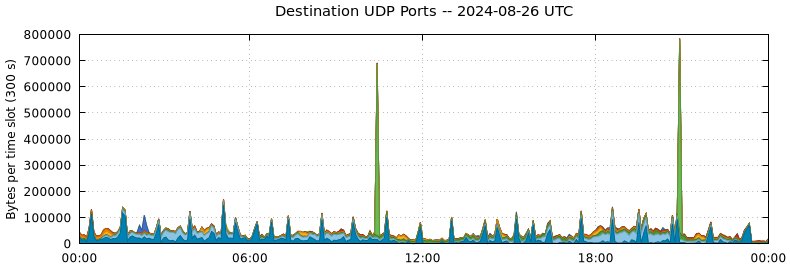 Destination UDP Ports