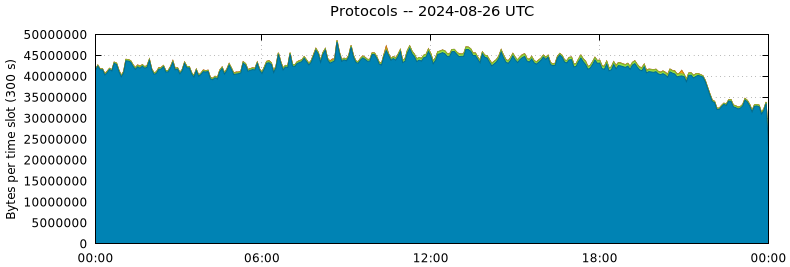 Protocols