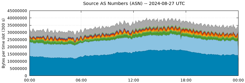 Source AS Numbers (ASNs)