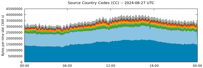 Source Country Codes (CCs)