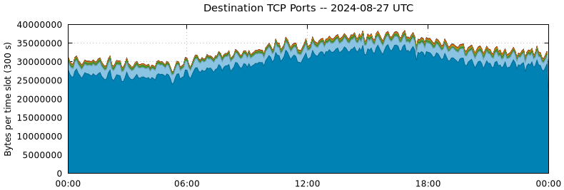 Destination TCP Ports