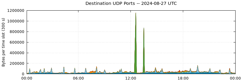 Destination UDP Ports