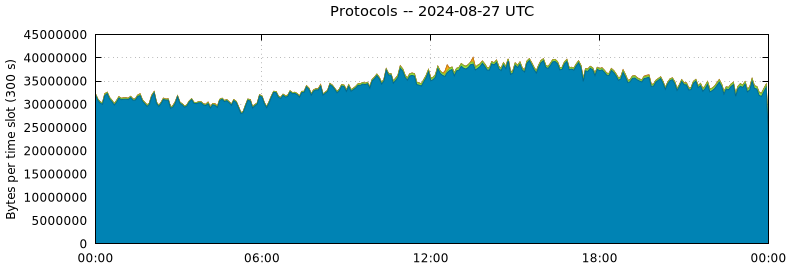 Protocols