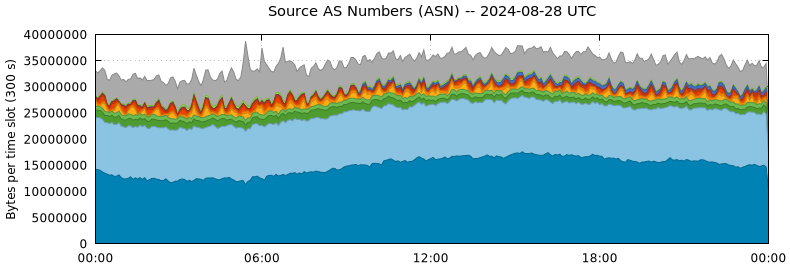 Source AS Numbers (ASNs)