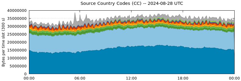 Source Country Codes (CCs)