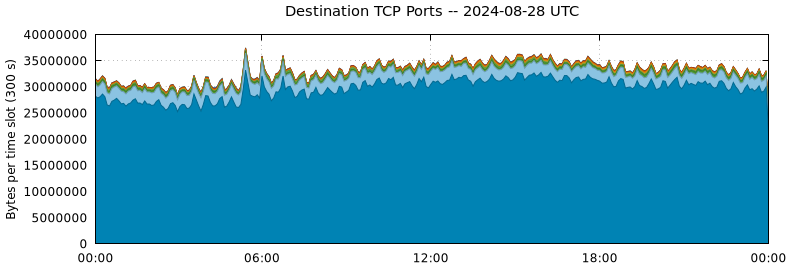 Destination TCP Ports