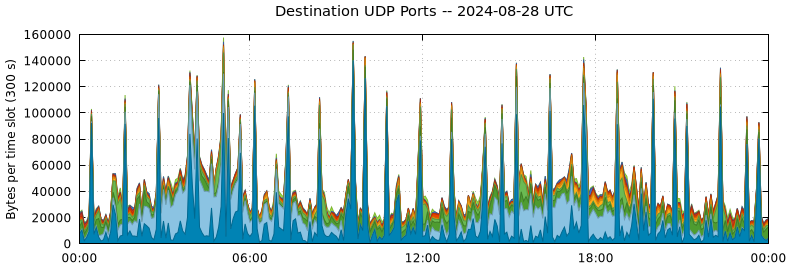 Destination UDP Ports