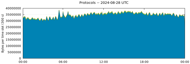 Protocols