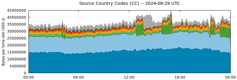 Source Country Codes (CCs)