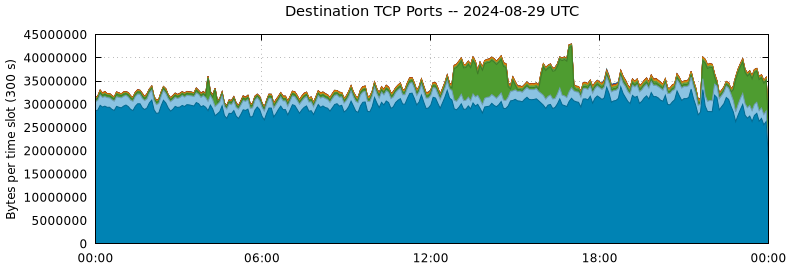 Destination TCP Ports