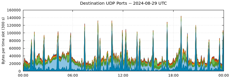 Destination UDP Ports