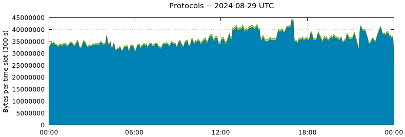 Protocols