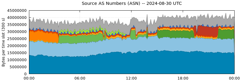 Source AS Numbers (ASNs)