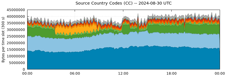 Source Country Codes (CCs)