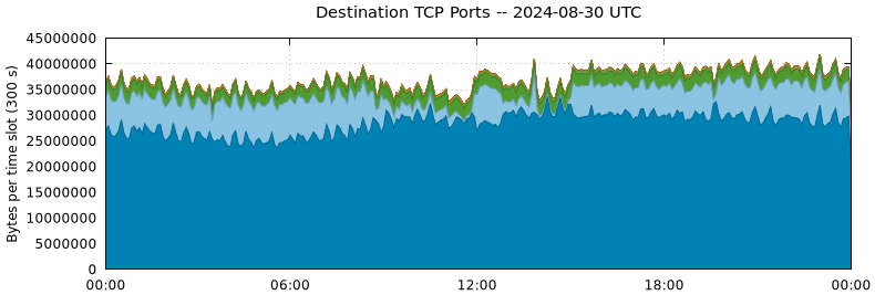 Destination TCP Ports